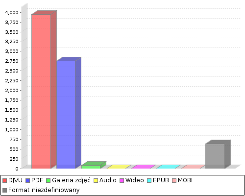 stat chart