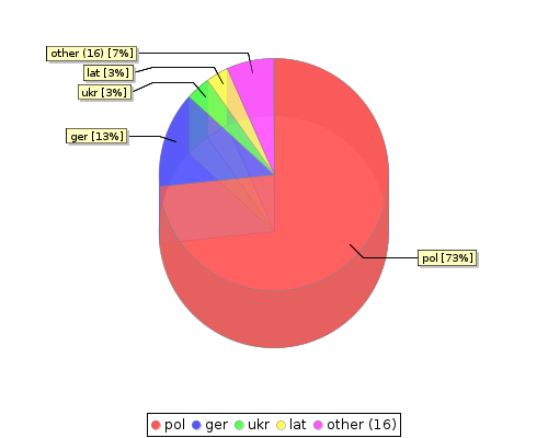 stat chart